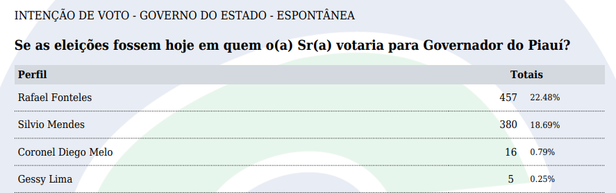 Pesquisa Census Confirma Lideran A De Rafael Fonteles Em Todos Os