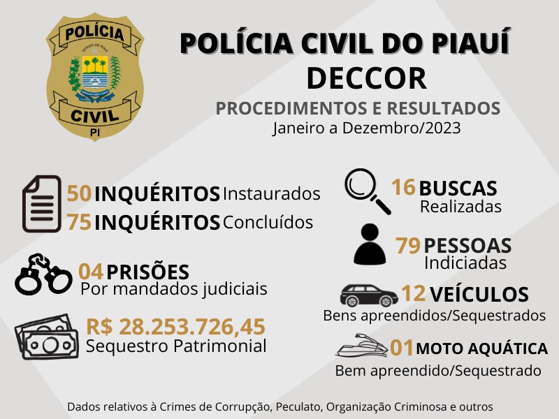 Polícia Civil através da DECCOR concluiu mais de 70 inquéritos em 2023